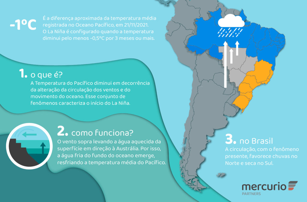 Entenda o La Niña e a sua relação com as chuvas no país Mercurio Partners